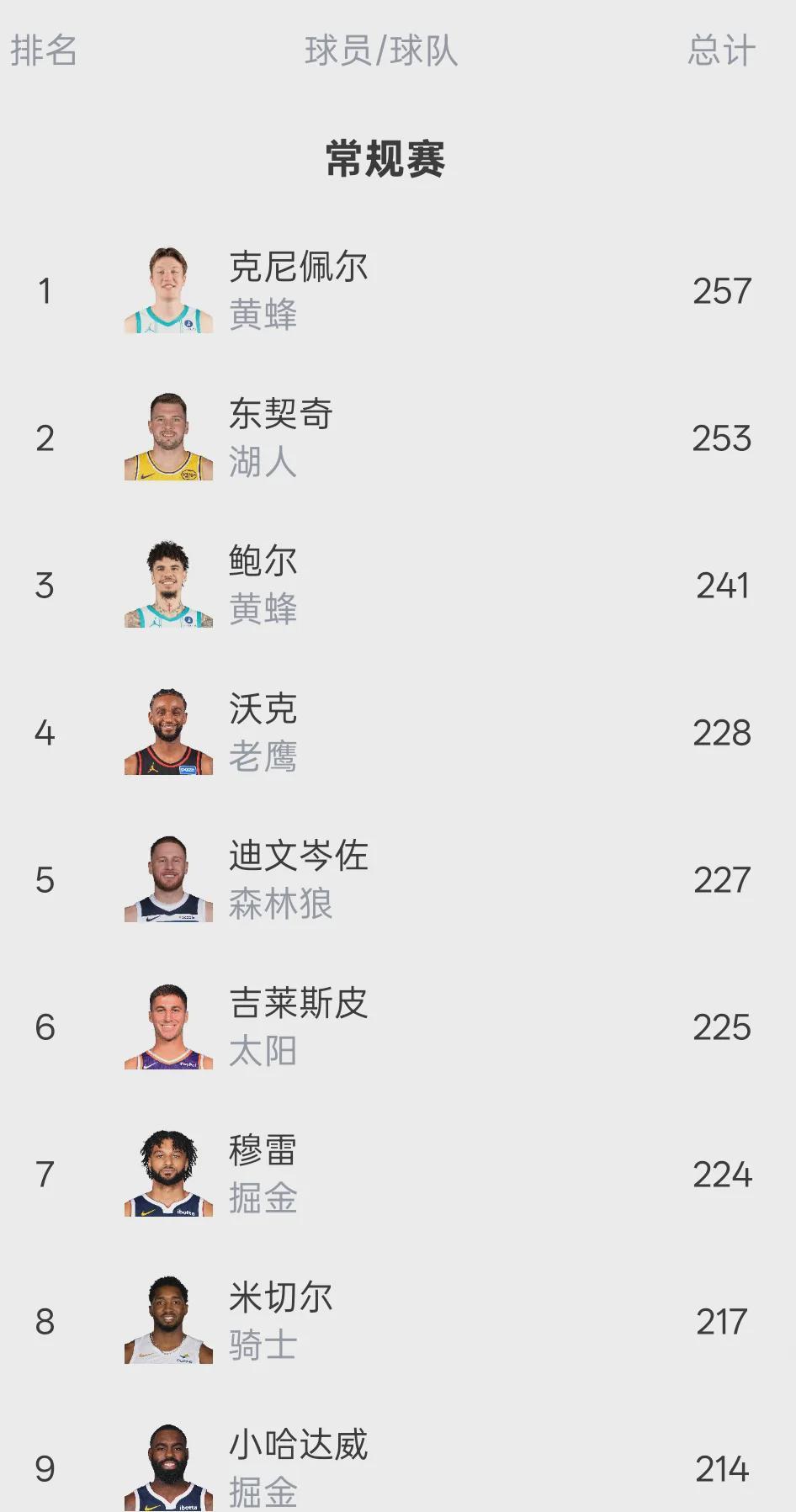 IM电竞登录入口-19中4！连续三场失准！NBA三分王保不住了